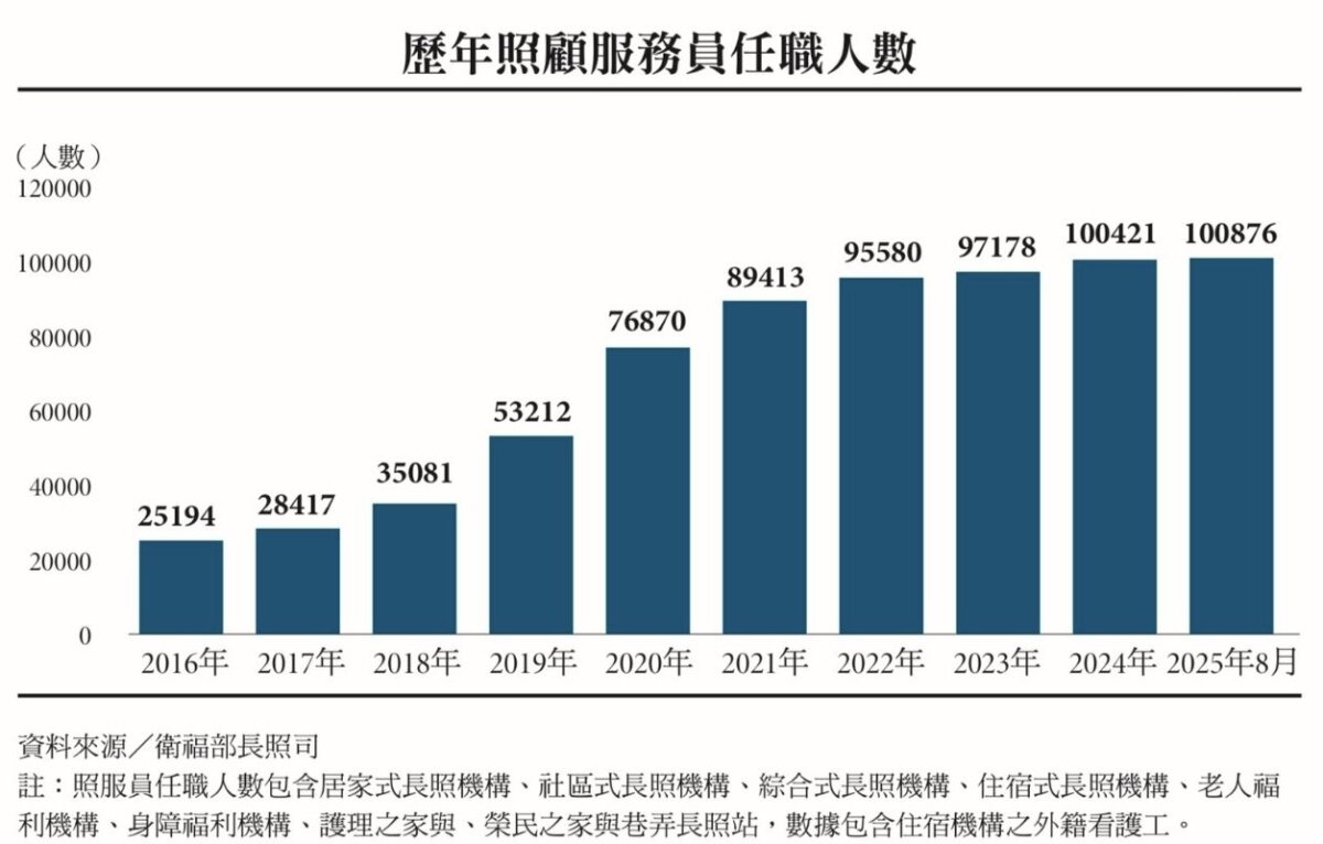 歷年照顧服務員任職人數