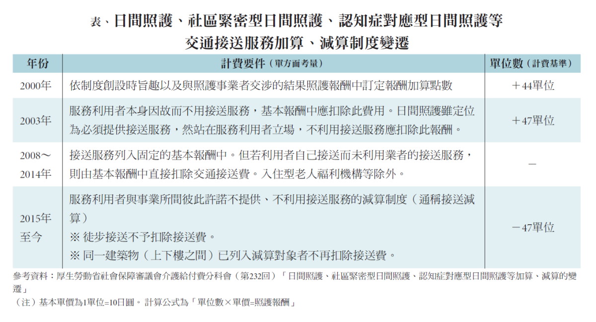 表、日間照護、社區緊密型日間照護、認知症對應型日間照護等交通接送服務加算、減算制度變遷