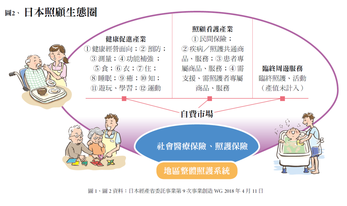 圖2、日本照顧生態圈。（資料來源：日本經產省委託事業第9次事業創造WG 2018年4月11日）