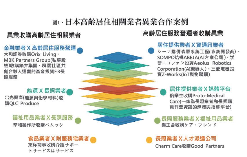 日本高齡居住相關業者異業合作案例（資料整理／黃毓瑩）