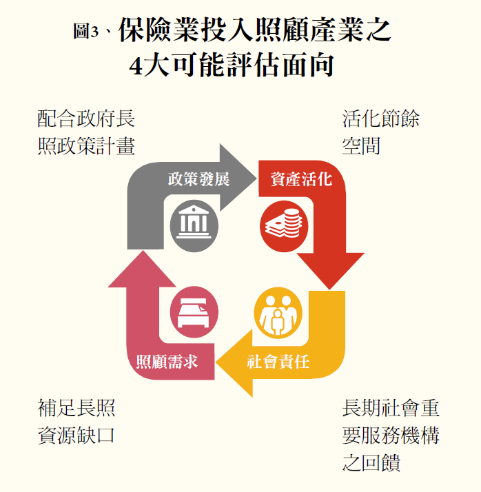 圖3、保險業投入照顧產業之 4大可能評估面向