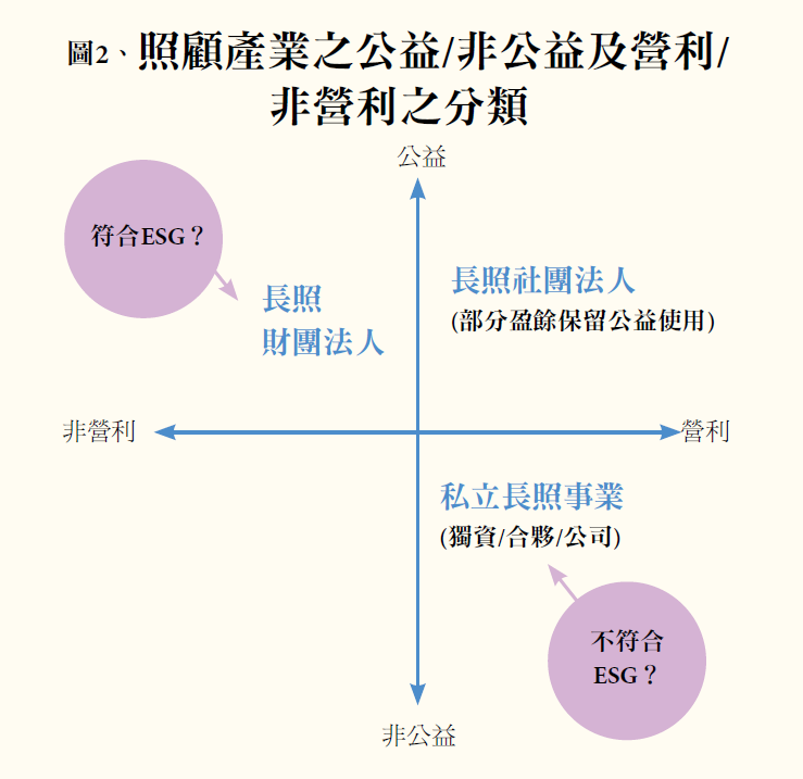 圖2、照顧產業之公益/非公益及營利/非營利之分類