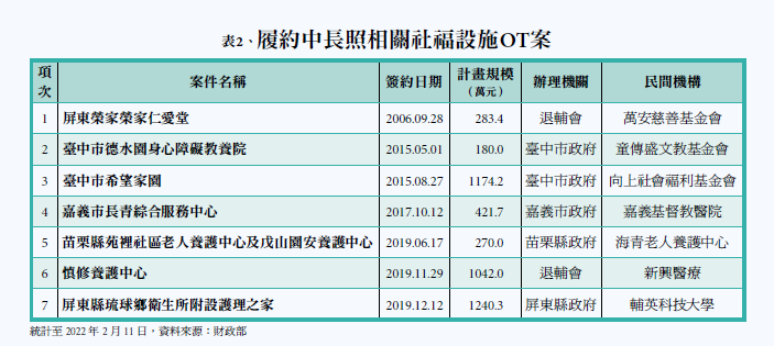 表2、履約中長照相關社福設施OT案