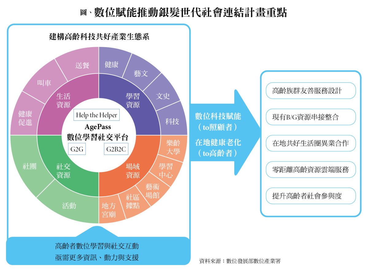 數位賦能推動銀髮世代社會連結計畫重點( 資料來源/數位發展部數位產業署)