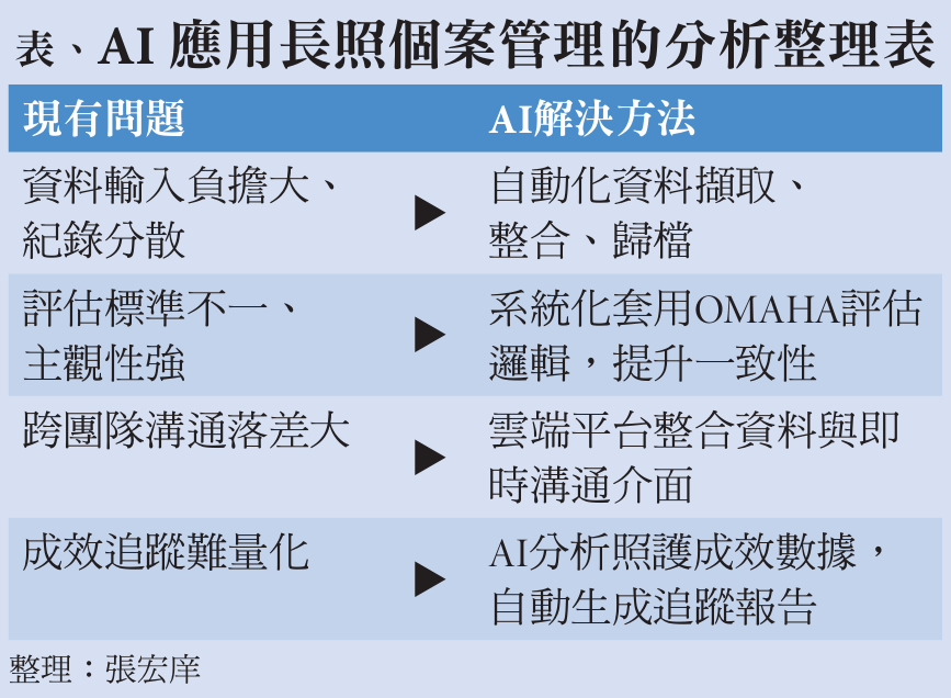 表、AI 應用長照個案管理的分析整理表