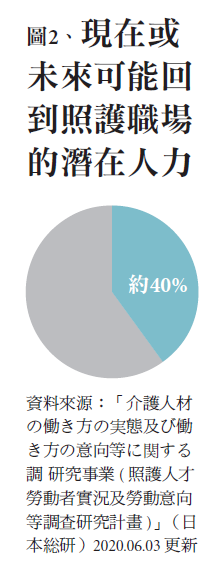 圖2、現在或未來可能回到照護職場的潛在人力