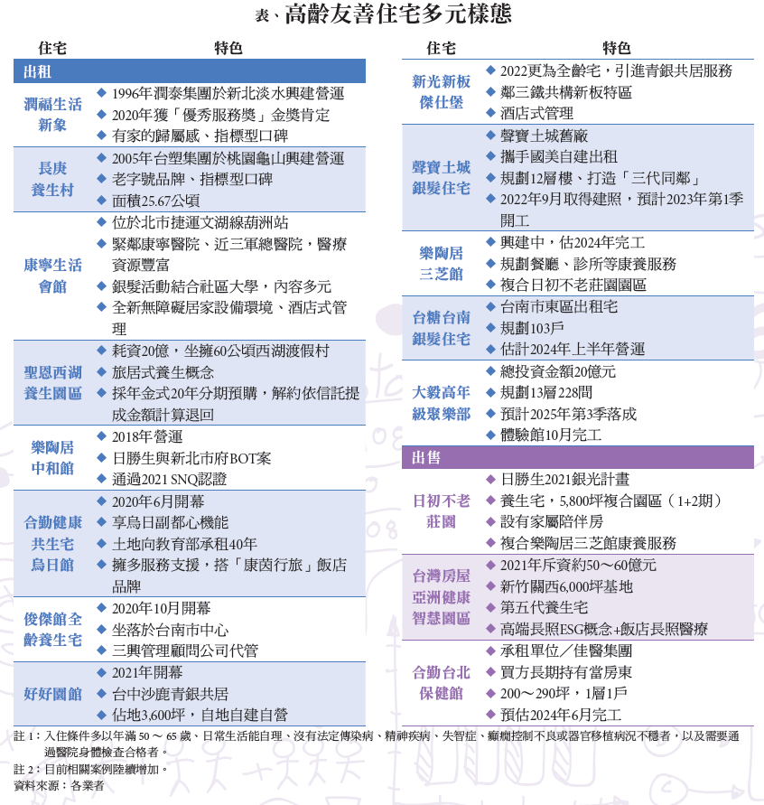 表、高齡友善住宅多元樣態