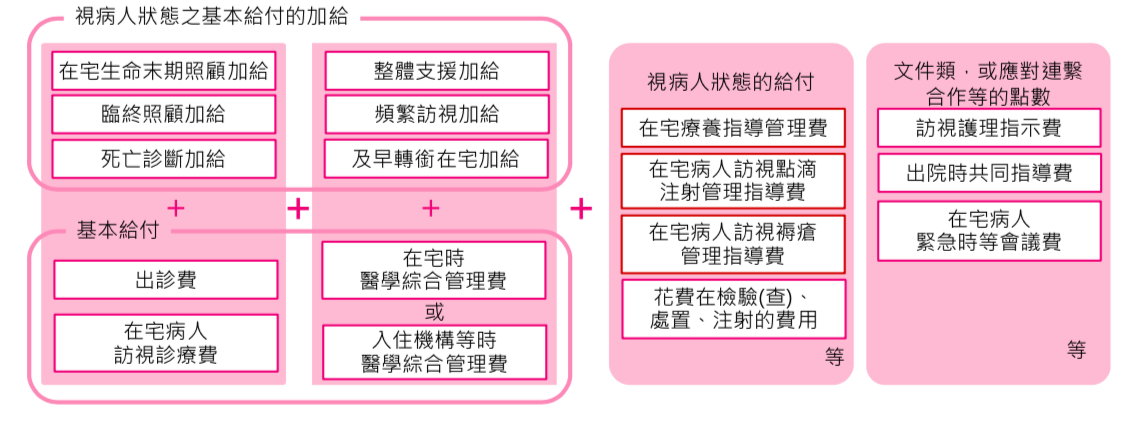 圖4、日本在宅醫療支付制度。(資料來源/余尚儒)