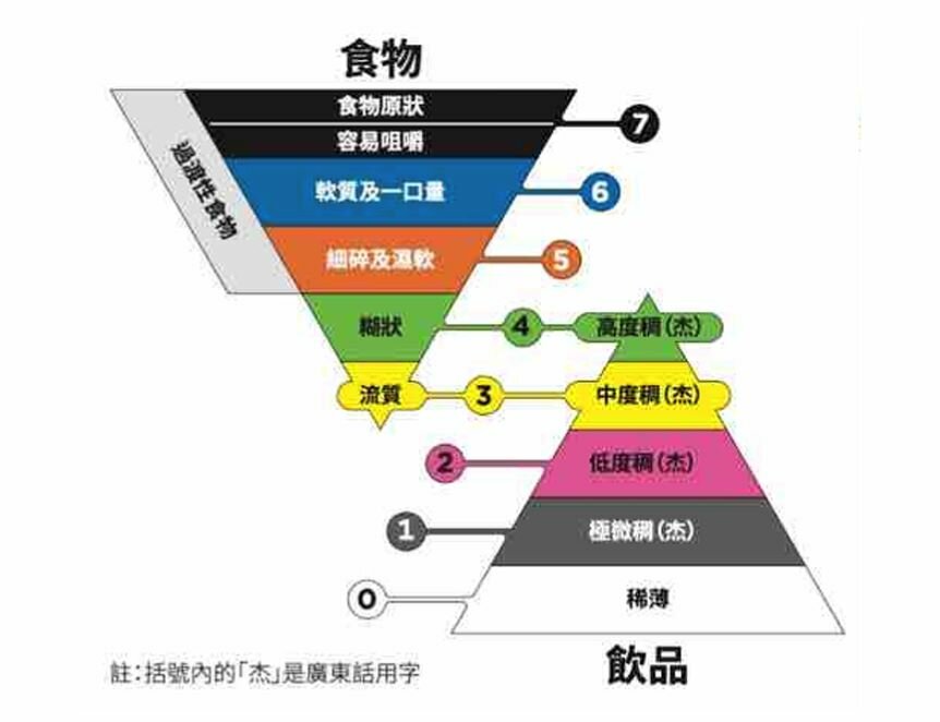 IDDSI食物等級 （圖片來源／中國香港文慧妍的報告）