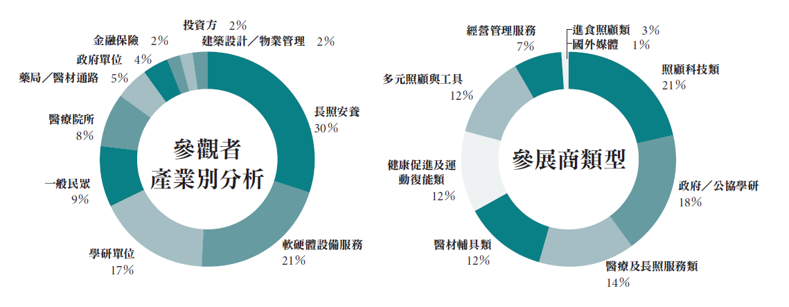 參觀者產業別分析＆參展商類型