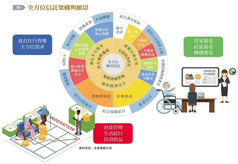 全方位信託架構與願景圖（參考資料：信託2.0「全方位信託」推動計畫-金融監督管理委員會全球資訊網）