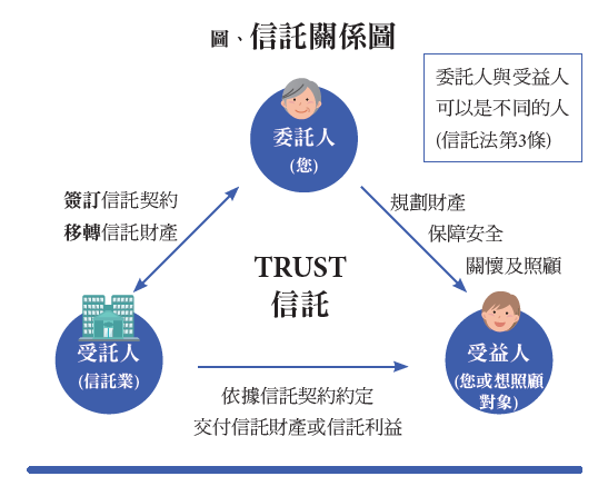 隨著金融業者多元跨界合作，未來信託服務結合高齡者需求，將有更多創新風貌。（圖片來源／林志吉）