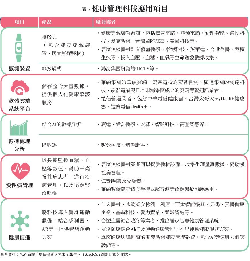 表、健康管理科技應用項目