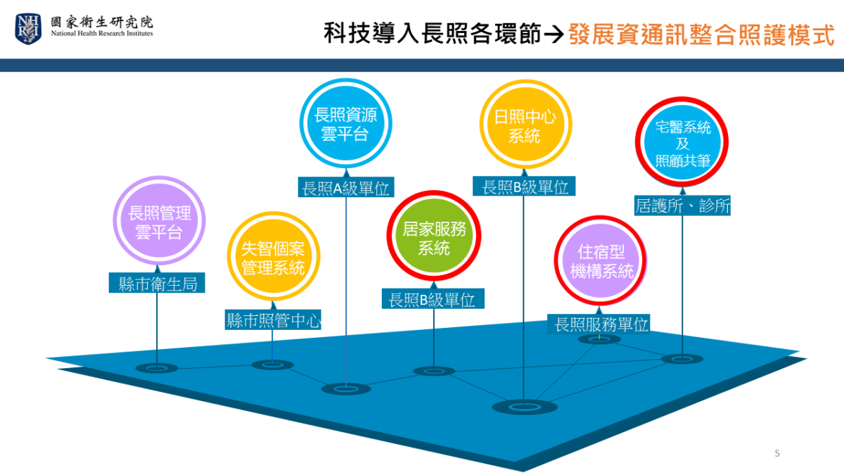 科技導入長照各環節→發展資通訊整合照護模式