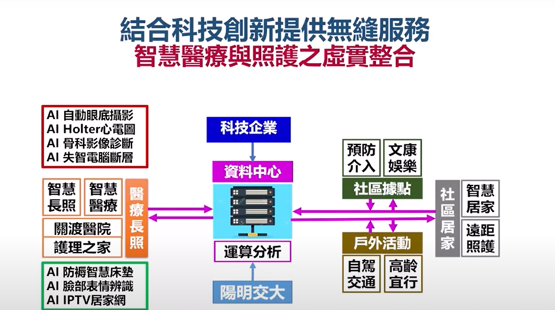 關渡醫院串連醫療長照、社區據點、科技廠商業和陽明交通大學學校資源，打造虛實整合的服務體系。（圖片來源／關渡醫院）