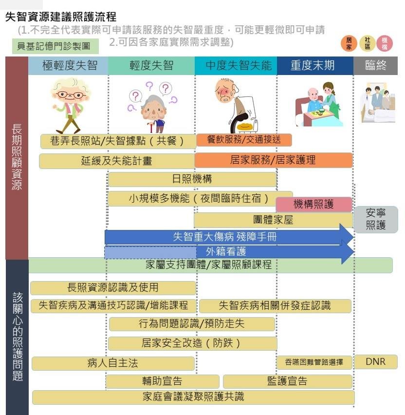 好文分享／長照資源多知曉    失智養老煩惱少