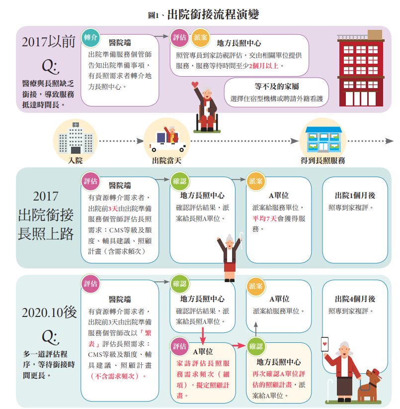 出院銜接流程演變