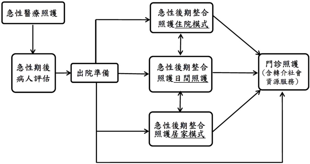 急性後期整合照護模式