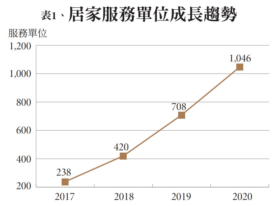表1、居家服務單位成長趨勢-創新照顧