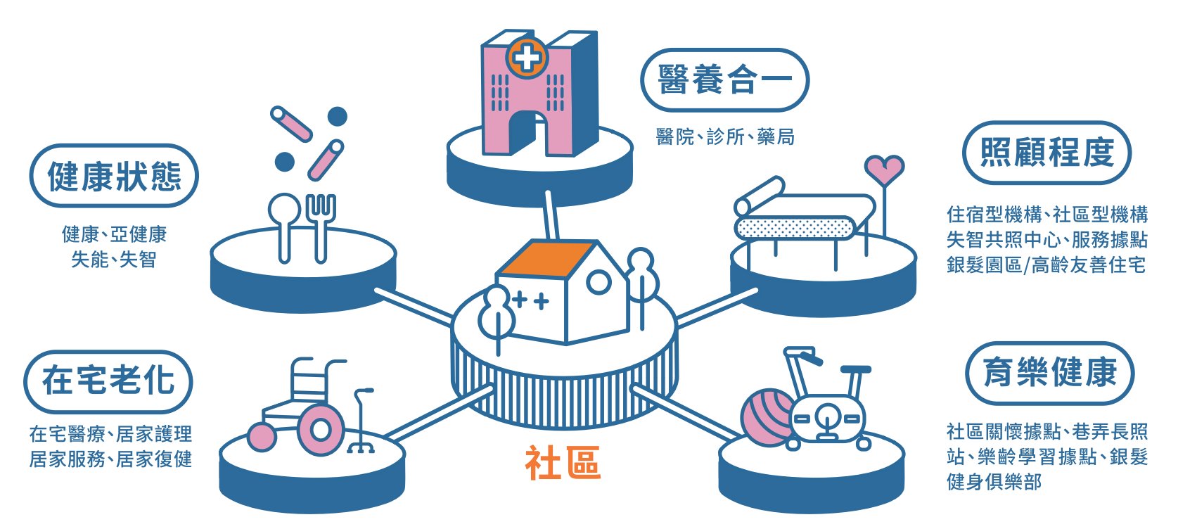 以照顧為核心 打造社區整體照顧創新場域－創新照顧