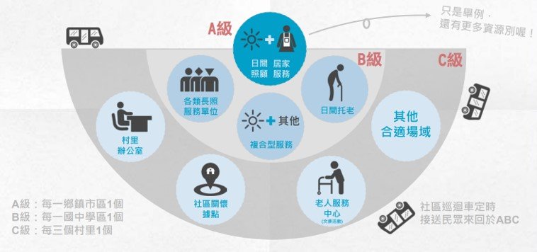 長照政策 - 創新長照