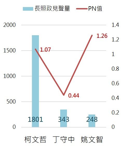 長照政見 - 創新長照
