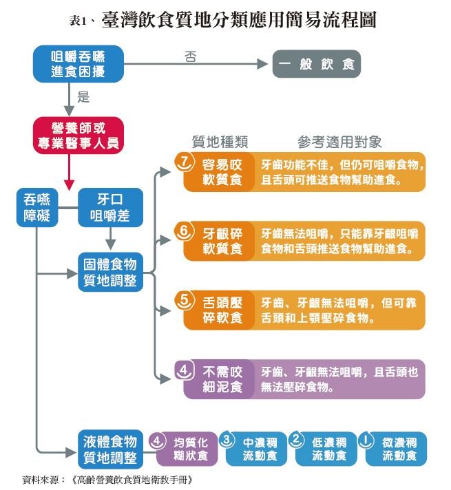 高齡營養飲食 - 創新長照雜誌