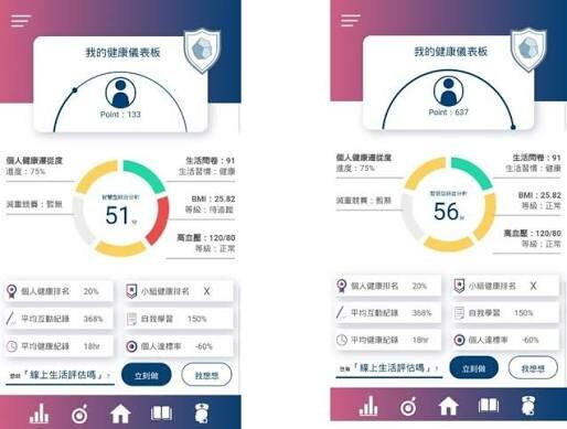 Healthier 360-健康儀表板