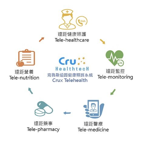 遠距健康照護系統